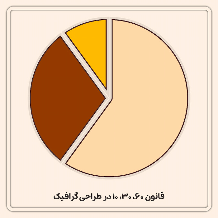 بررسی قانون 60 30 10 در انتخاب رنگ در طراحی گرافیک