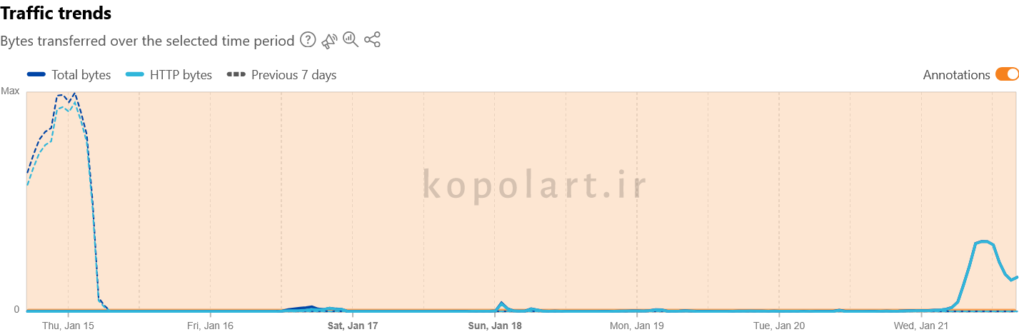 میزان دسترسی ایرانیان به اینترنت از زمان اعمال محدودیت‌ها، گزارش Cloudfare Radar