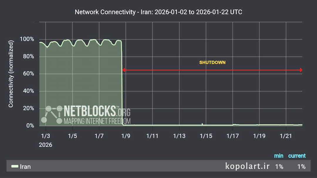 گزارش نت بلاکس از قطعی اینترنت در ایران 2026